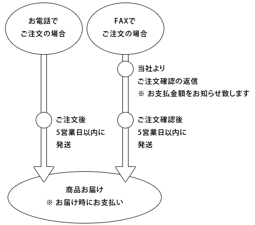お電話でご注文の場合は、ご注文後5営業日以内に発送。FAXでご注文の場合は、ご注文確認後5営業日以内に発送。商品お届け時にお支払い。